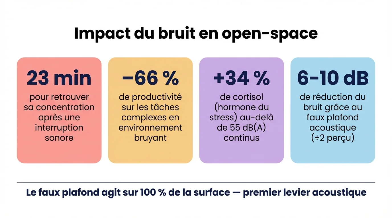 Infographie des quatre impacts du bruit en open-space : 23 minutes de perte de concentration, moins 66 pourcent de productivité, plus 34 pourcent de cortisol, et 6 à 10 décibels de réduction par faux plafond acoustique