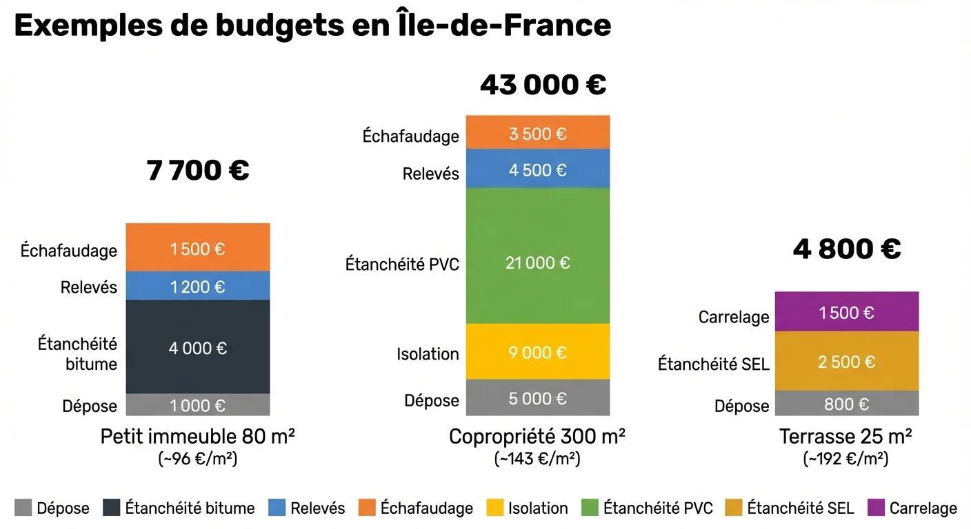 Graphique comparatif de trois budgets types d'étanchéité en Île-de-France : petit immeuble 7 700 €, copropriété 43 000 €, terrasse accessible 4 800 €, avec décomposition par poste